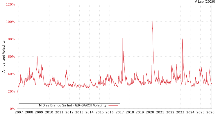 graph of M Dias Branco Sa Ind GJR-GARCH