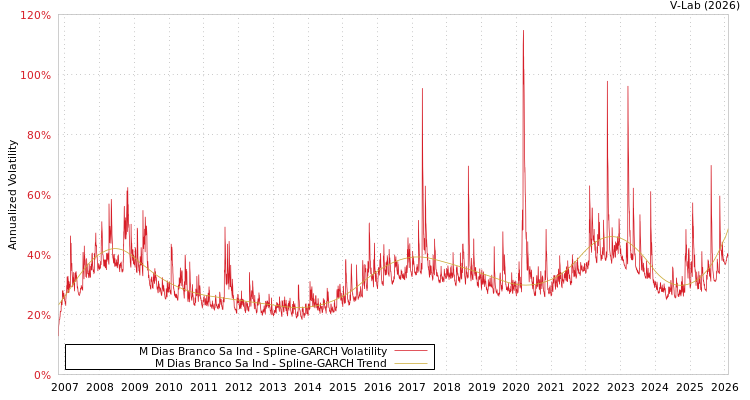 graph of M Dias Branco Sa Ind SGARCH