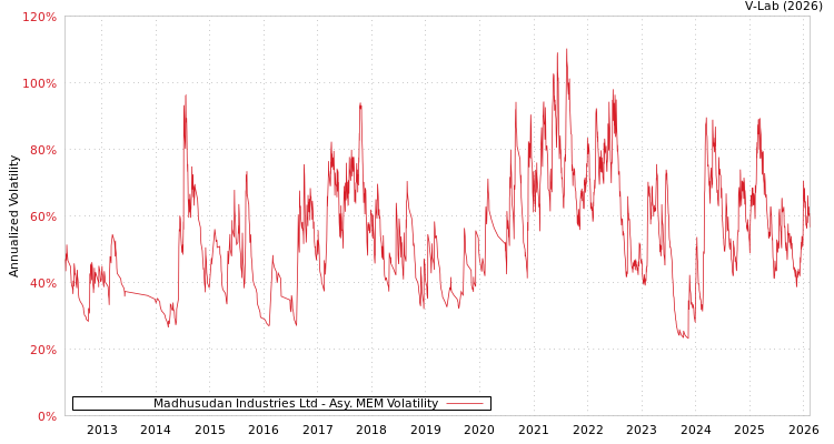 graph of Madhusudan Industries Ltd AMEM