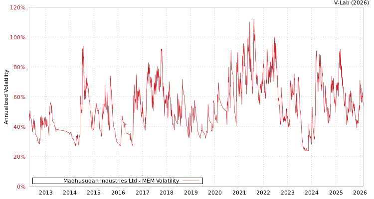 graph of Madhusudan Industries Ltd MEM