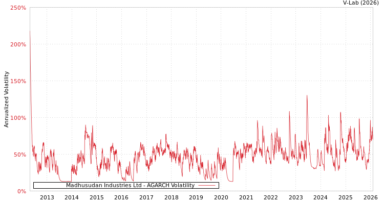 graph of Madhusudan Industries Ltd AGARCH