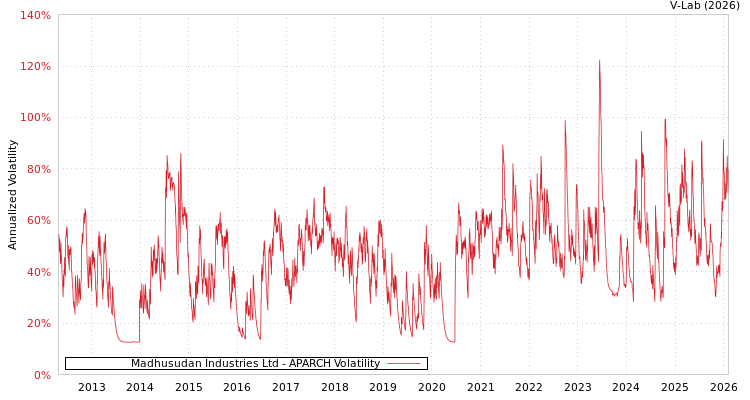 graph of Madhusudan Industries Ltd APARCH