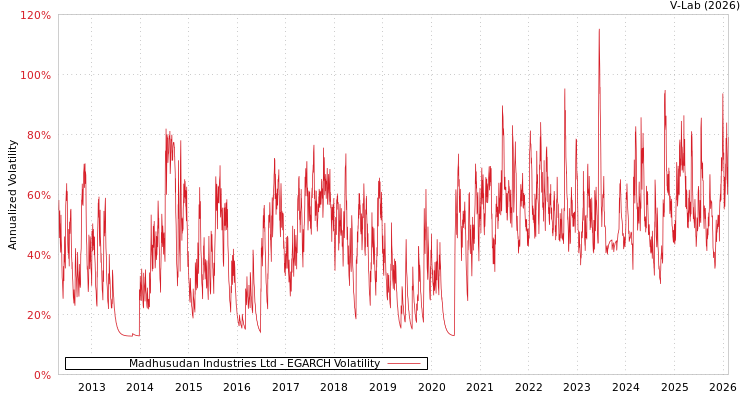 graph of Madhusudan Industries Ltd EGARCH