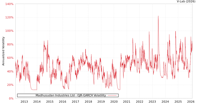 graph of Madhusudan Industries Ltd GJR-GARCH