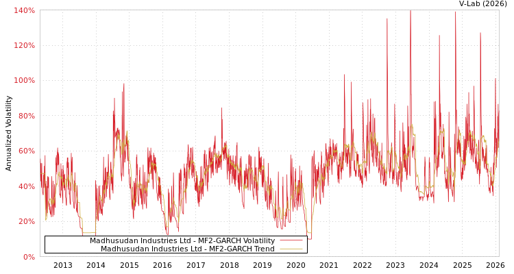 graph of Madhusudan Industries Ltd MF2-GARCH