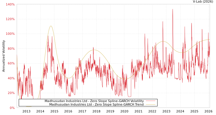 graph of Madhusudan Industries Ltd S0GARCH