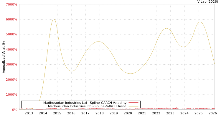 graph of Madhusudan Industries Ltd SGARCH