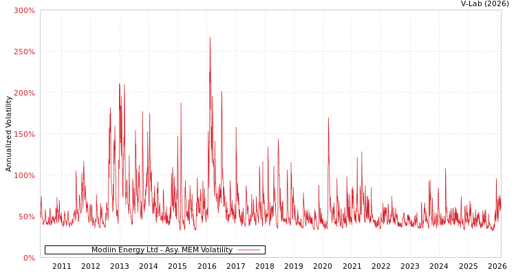 graph of Modiin Energy Ltd AMEM