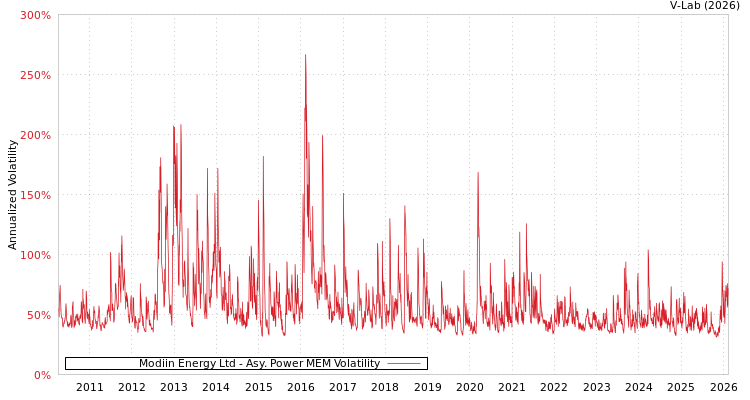 graph of Modiin Energy Ltd APMEM