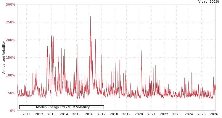 graph of Modiin Energy Ltd MEM