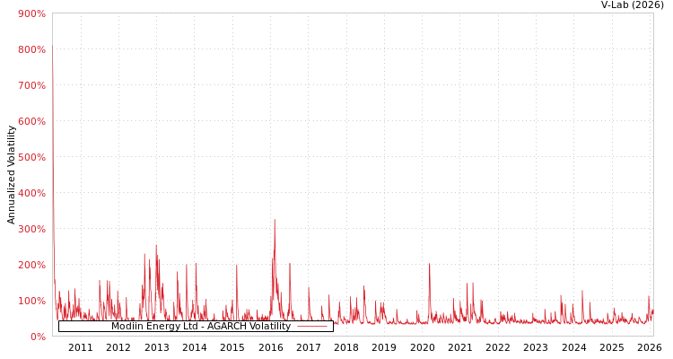 graph of Modiin Energy Ltd AGARCH