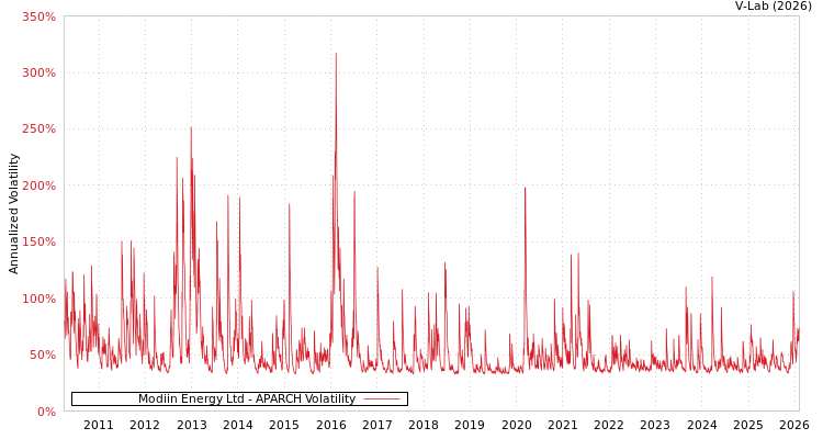 graph of Modiin Energy Ltd APARCH