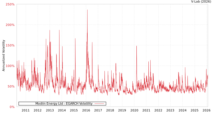 graph of Modiin Energy Ltd EGARCH