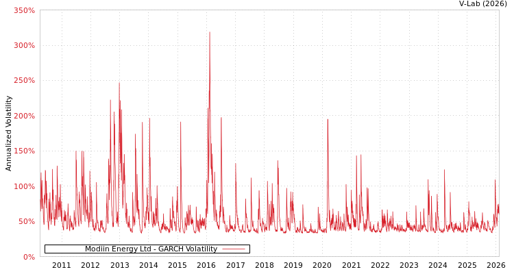 graph of Modiin Energy Ltd GARCH