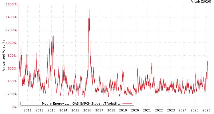 graph of Modiin Energy Ltd GAS-GARCH-T
