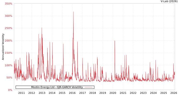 graph of Modiin Energy Ltd GJR-GARCH
