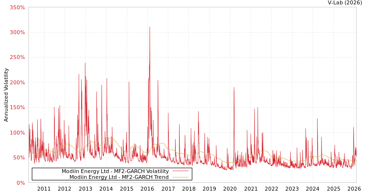 graph of Modiin Energy Ltd MF2-GARCH