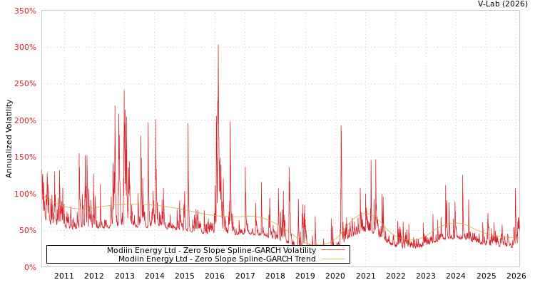graph of Modiin Energy Ltd S0GARCH