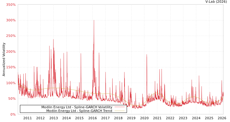 graph of Modiin Energy Ltd SGARCH