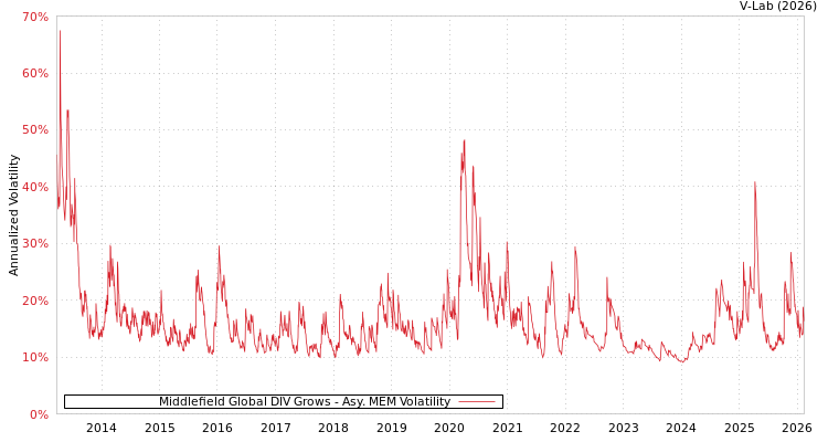 graph of Middlefield Global DIV Grows AMEM