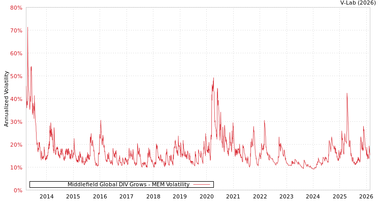 graph of Middlefield Global DIV Grows MEM