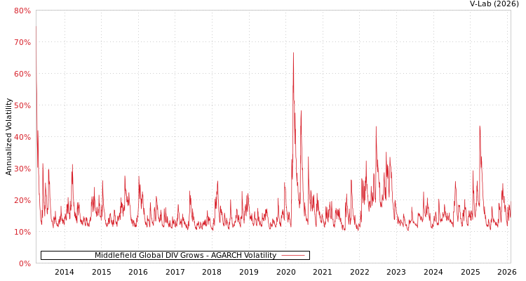 graph of Middlefield Global DIV Grows AGARCH