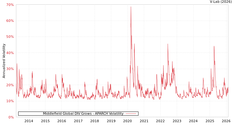 graph of Middlefield Global DIV Grows APARCH