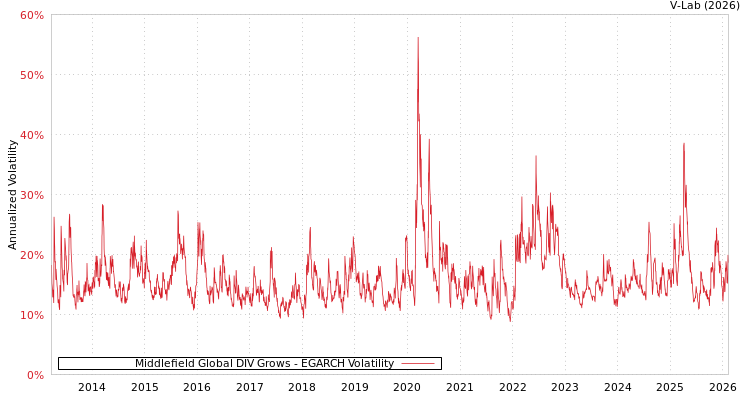 graph of Middlefield Global DIV Grows EGARCH
