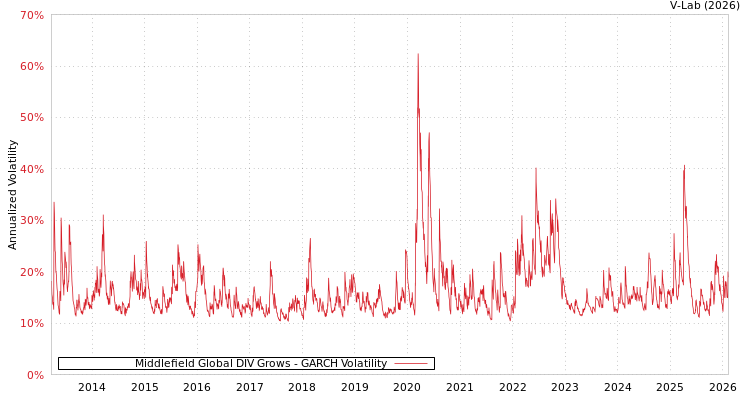 graph of Middlefield Global DIV Grows GARCH