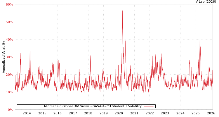 graph of Middlefield Global DIV Grows GAS-GARCH-T