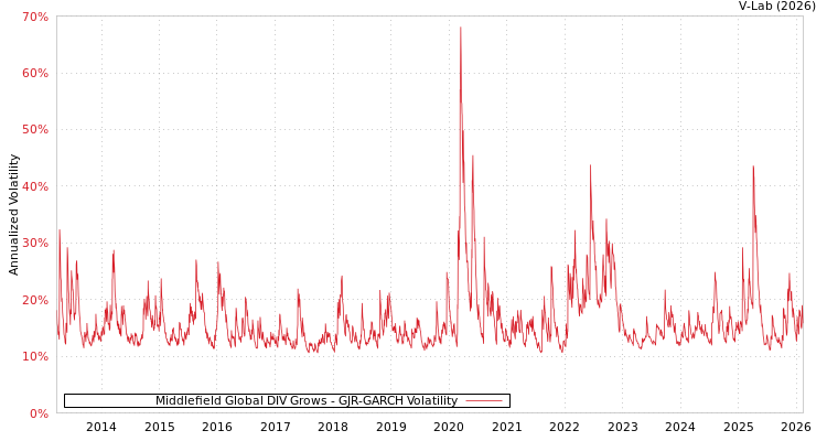 graph of Middlefield Global DIV Grows GJR-GARCH