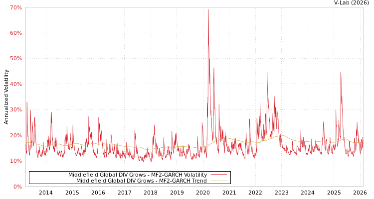 graph of Middlefield Global DIV Grows MF2-GARCH