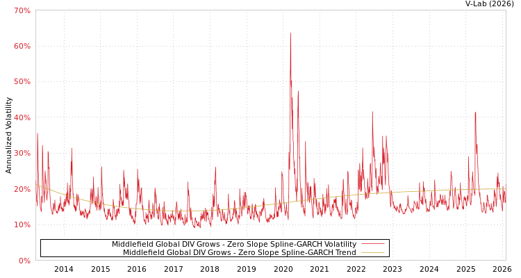 graph of Middlefield Global DIV Grows S0GARCH
