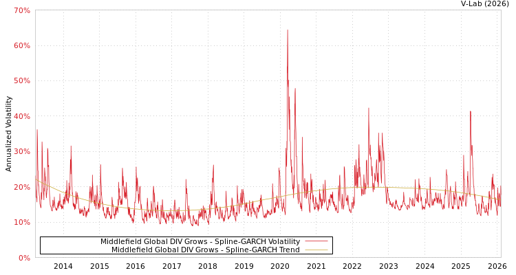 graph of Middlefield Global DIV Grows SGARCH