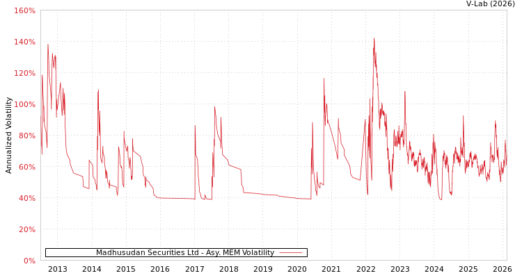 graph of Madhusudan Securities Ltd AMEM
