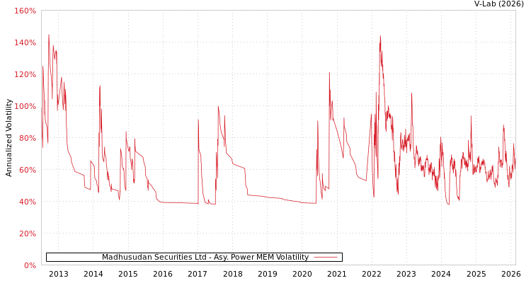 graph of Madhusudan Securities Ltd APMEM