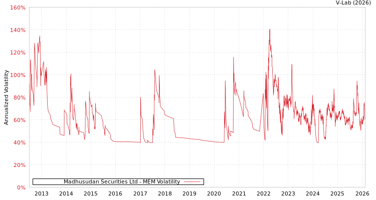 graph of Madhusudan Securities Ltd MEM