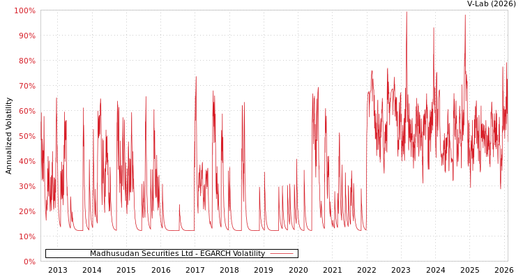 graph of Madhusudan Securities Ltd EGARCH