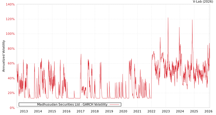 graph of Madhusudan Securities Ltd GARCH
