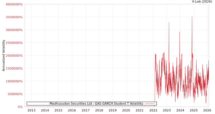 graph of Madhusudan Securities Ltd GAS-GARCH-T