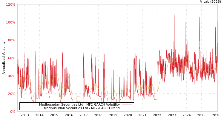 graph of Madhusudan Securities Ltd MF2-GARCH