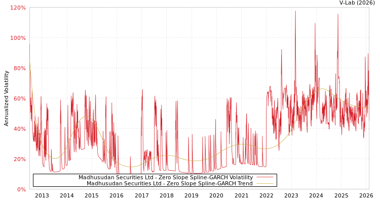 graph of Madhusudan Securities Ltd S0GARCH