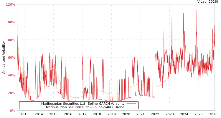graph of Madhusudan Securities Ltd SGARCH