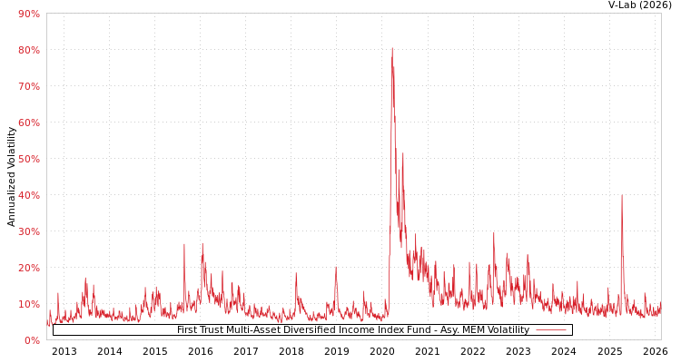 graph of First Trust Multi-Asset Diversified Income Index Fund AMEM