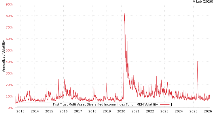 graph of First Trust Multi-Asset Diversified Income Index Fund MEM