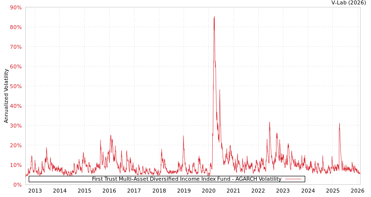 graph of First Trust Multi-Asset Diversified Income Index Fund AGARCH