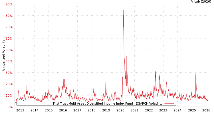 graph of First Trust Multi-Asset Diversified Income Index Fund EGARCH