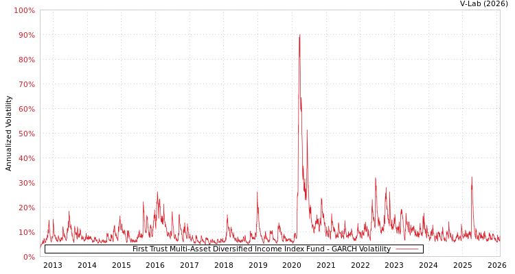graph of First Trust Multi-Asset Diversified Income Index Fund GARCH