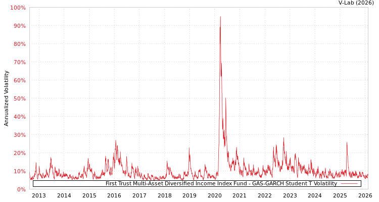 graph of First Trust Multi-Asset Diversified Income Index Fund GAS-GARCH-T