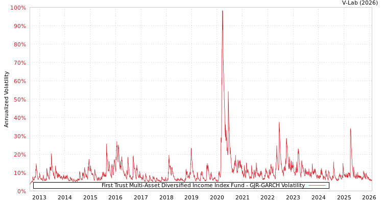 graph of First Trust Multi-Asset Diversified Income Index Fund GJR-GARCH